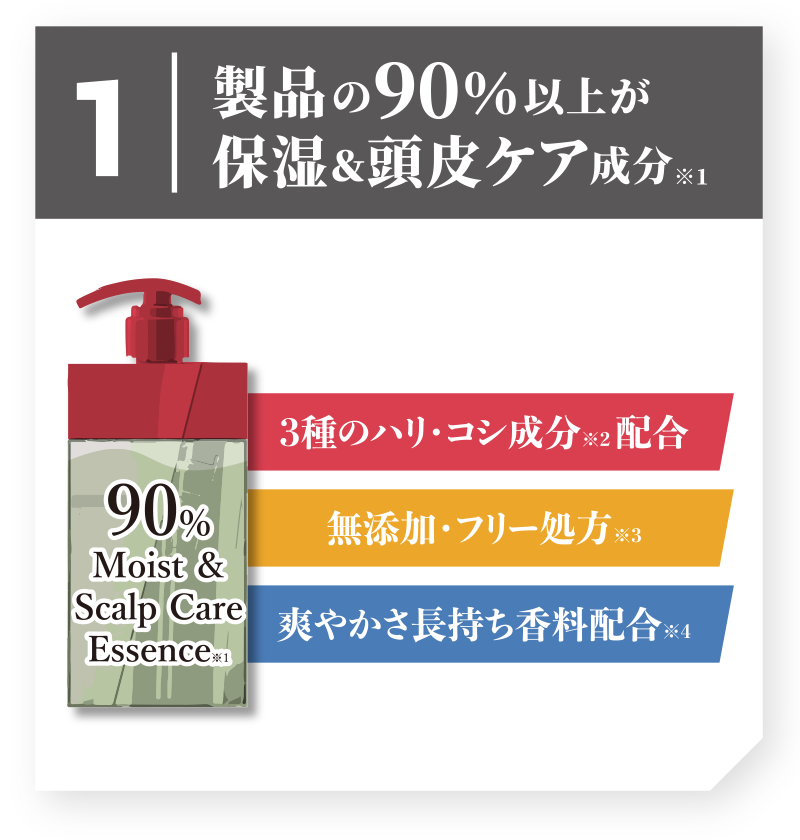 製品の90％以上が保湿＆頭皮ケア成分