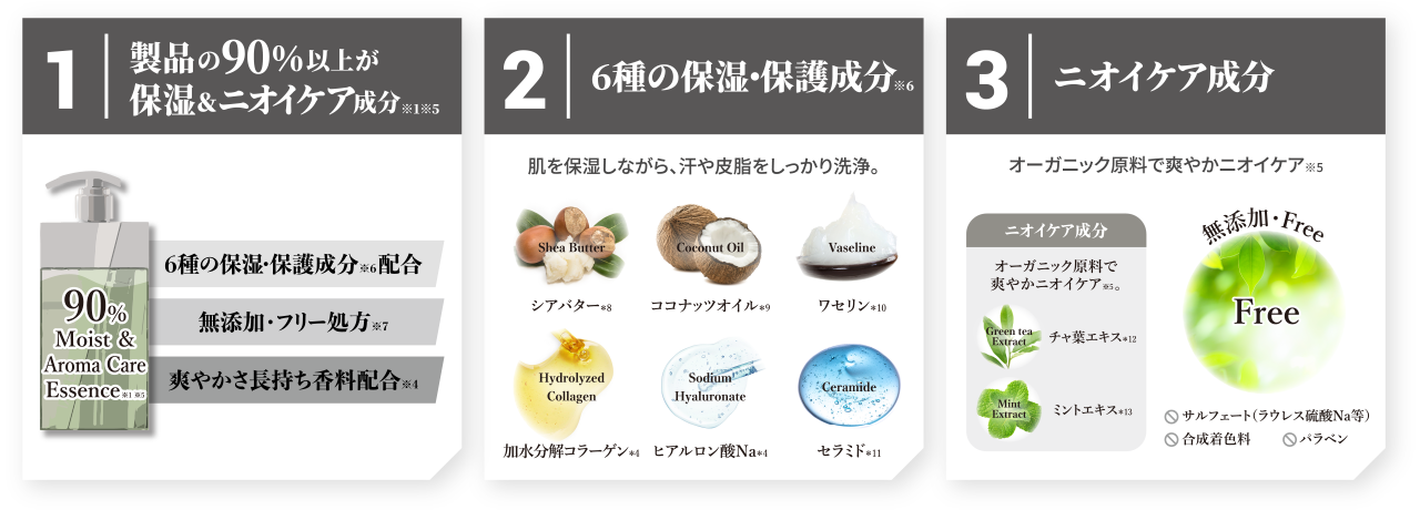 1.製品の90％以上が保湿＆ニオイケア成分/2.6種の保湿・保護成分/3.頭皮ケア成分