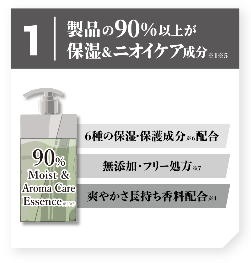 製品の90％以上が保湿＆ニオイケア成分